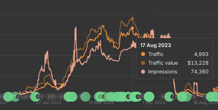 Lyne.ai Ahrefs traffic showing 5,000 daily visitors